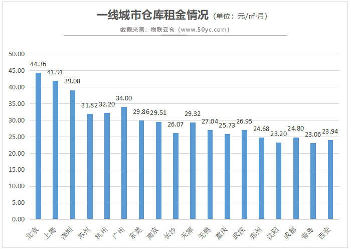 倉庫租金情況.png